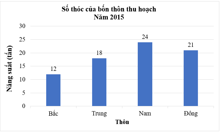 Quan sát biểu đồ dưới đây, cho biết thôn nào thu hoạch được nhiều thóc nhất?    A. Thôn Đông; B. Thôn Bắc; C. Thôn Trung; D. Thôn Nam. (ảnh 1)