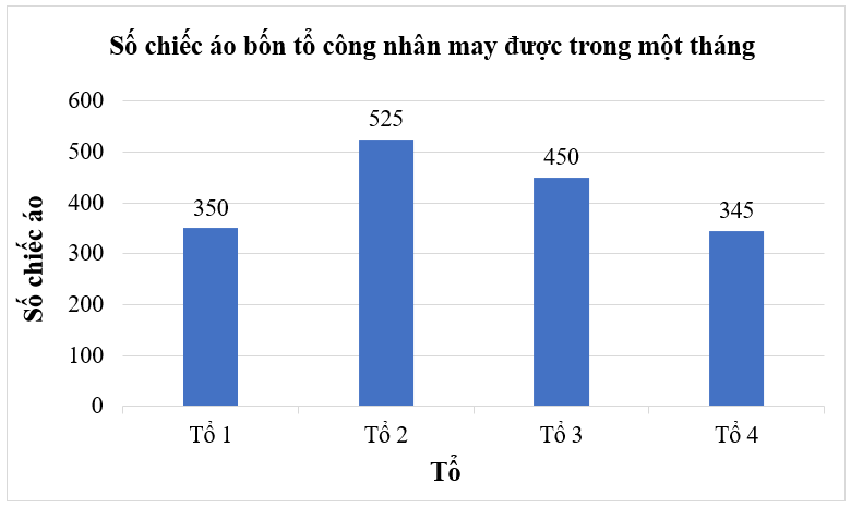 Biểu đồ dưới đây nói về số chiếc áo bốn tổ công nhân may được trong một tháng. Quan sát biểu đồ trên và cho biết tổ 2 may nhiều hơn tổ 4 bao nhiêu chiếc áo?    A. 180 chiếc áo; B. 145 chiếc áo; C. 870 chiếc áo; D. 75 chiếc áo. (ảnh 1)