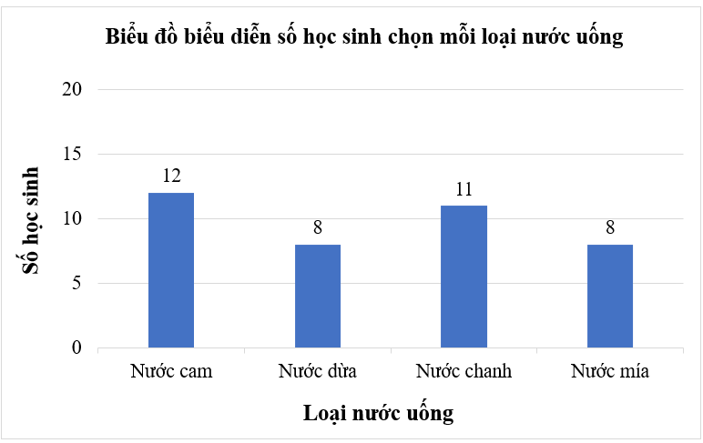 Trong một buổi liên hoan, tất cả các học sinh chọn một trong các loại nước sau đây để uống: nước cam, nước dừa, nước chanh, nước mía; mỗi học sinh đều đã uống đúng một loại nước. Quan sát biểu đồ dưới đây cho biết tổng số học sinh của lớp đó là bao nhiêu?   A. 40 học sinh; B. 39 học sinh; C. 42 học sinh; D. 38 học sinh; (ảnh 1)