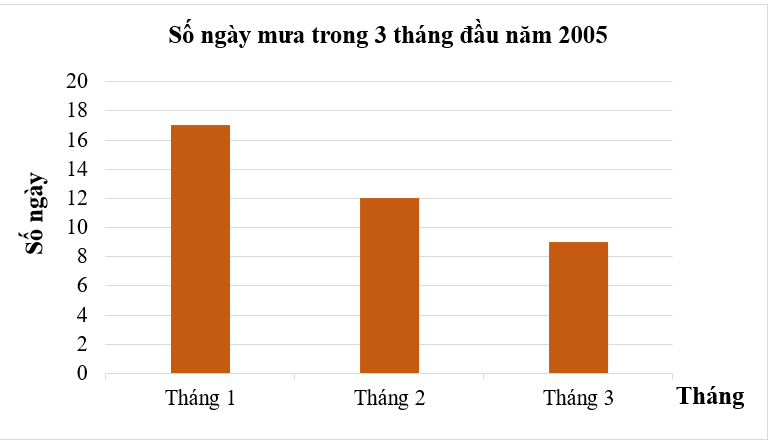 Biểu đồ dưới đây nói về số ngày mưa trong ba tháng đầu năm 2005. Biết năm 2005 có 365 ngày, vậy tháng 2 có bao nhiêu ngày không mưa?   A. 16 ngày; B. 17 ngày; C. 12 ngày; D. 18 ngày. (ảnh 1)