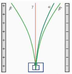 Trong thí nghiệm dưới đây, một mẫu phóng xạ M được đặt trong chân không, phát ra ba loại tia phóng xạ α, β-, và γ, được cho đi qua một điện trường đều tạo ra bởi hai bản kim loại song song tích điện trái dấu. (ảnh 1)