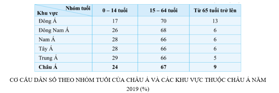 Bộ đề thi cuối kì 1 Địa lí 7 cấu trúc mới có đáp án - Đề 2 - Thumbnail