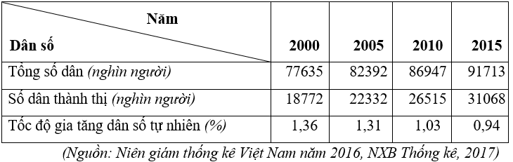 Trắc nghiệm Biểu đồ, Bảng số liệu: Các dạng biểu đồ (P2)