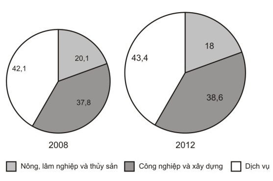Đề kiểm tra Học kì 2 Địa Lí 12 (Đề 3 - có đáp án và thang điểm chi tiết)