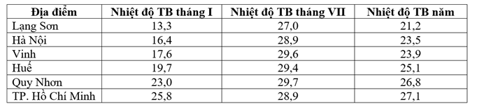 Cho bảng số liệu:  NHIỆT ĐỘ TRUNG BÌNH TẠI MỘT SỐ ĐỊA ĐIỂM Ở  (ảnh 1)