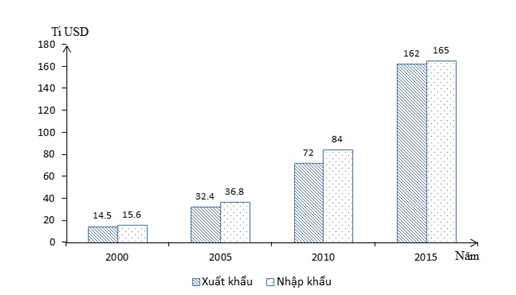 Bài trắc nghiệm thi thử THPTQG 2019 Địa lí cực hay có đáp án (P6)