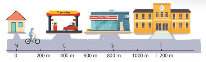 Quãng đường đi được và độ dịch chuyển của bạn Nam khi đi từ trạm xăng tới siêu thị (ảnh 1)