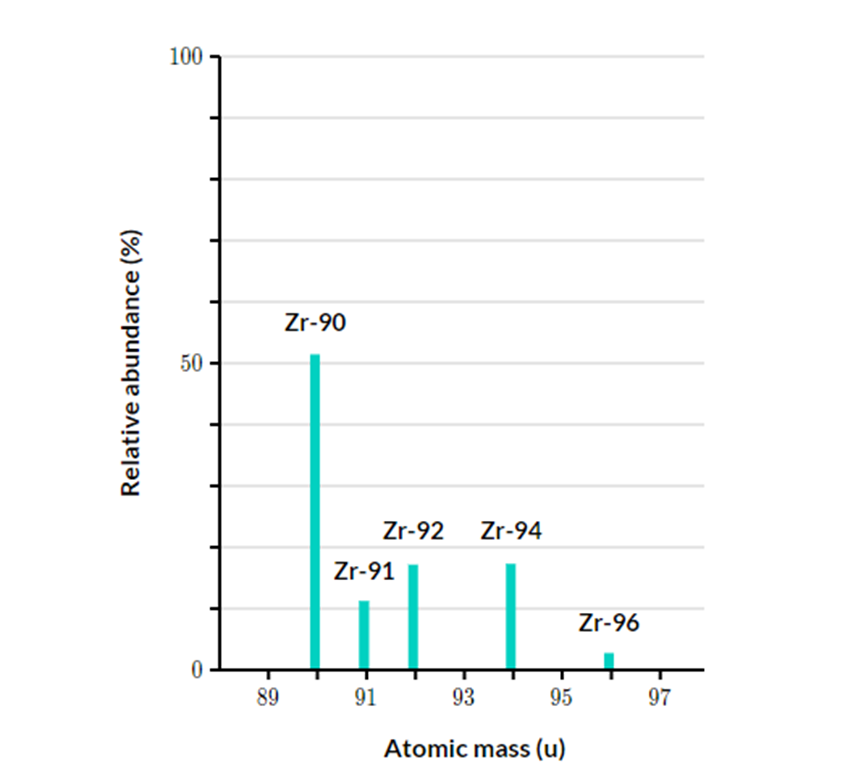 Trong tự nhiên, zirconium (kí hiệu Zr) khi phân tích phổ khối lượng¬ như biểu đồ  (ảnh 1)