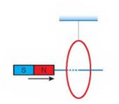 Đưa một nam châm lại gần vòng dây kim loại như hình vẽ. Hỏi vòng dây kim loại và nam châm sẽ tương tác với nhau như thế nào? (ảnh 1)