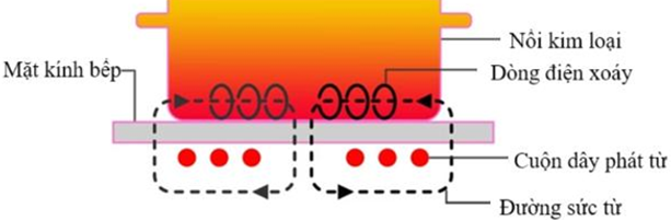 Sơ đồ nguyên tắc hoạt động của bếp từ được mô tả như hình bên. Phát biểu nào sau đây đúng? (ảnh 1)