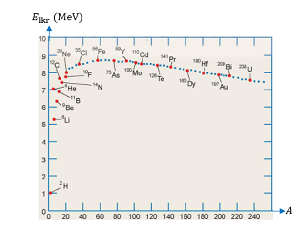 Giá trị năng lượng liên kết riêng E_lkr của nhiều hạt nhân được biểu diễn trên đồ thị ở hình vẽ, trong đó A là số nucleon của hạt nhân. (ảnh 1)