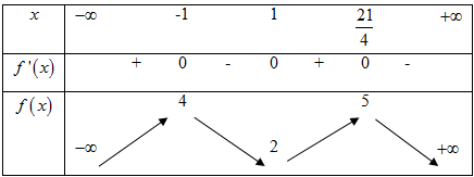 Cho hàm số y = f(x) liên tục trên tập ℝ và có bảng biến thiên như sau  Gọi M, m lần lượt là giá trị lớn nhất và giá trị nhỏ nhất của hàm số y = f(x2 – 2x) trên đoạn \(\left[ { - \frac{3}{2};\frac{7}{2}} \right]\). Tìm khẳng định sai trong các khẳng định sau. (ảnh 1)