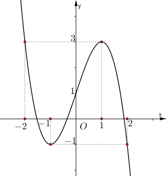Cho hàm số y = f(x) có đồ thị hàm số như hình vẽGọi m, M lần lượt là giá trị nhỏ nhất và giá trị lớn nhất của hàm số y = |f(2x – 1)| trên đoạn \(\left[ {0\,;\,\frac{1}{2}} \right]\). Tính giá (ảnh 1)