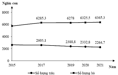 Cho biểu đồ về số lượng trâu và bò của nước ta, giai đoạn 2015 - 2021 (ảnh 1)