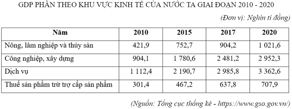 Cho bảng số liệu:

Căn cứ vào bảng số liệu, hãy tính tốc độ tăng trưởng GDP của ngành dịch vụ phân theo khu vực kinh tế ở nước ta năm 2020? (làm tròn kết quả đến hàng đơn vị của %) (ảnh 1)