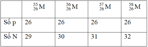 Trắc nghiệm Nguyên tử nâng cao (P3)