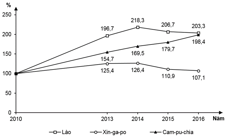 Cho biểu đồ sau:   TỐC ĐỘ TĂNG TRƯỞNG GIÁ TRỊ XUẤT NHẬP KHẨU CỦA MỘT SỐ QUỐC GIA  ĐÔNG NAM Á, GIAI ĐOẠN 2010 - 2016  (ảnh 1)