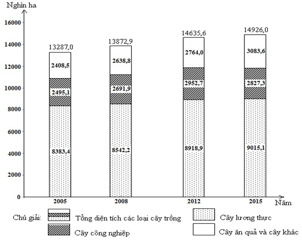 Câu 76: Cho biểu đồ về các loại cây trồng của nước ta giai đoạn 2005 – 2015.    Biểu đồ trên thể hiện nội dung nào dưới đây? (ảnh 1)