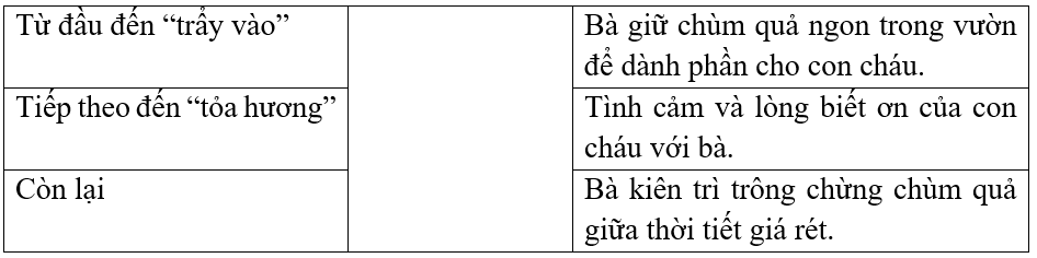 Tự luận Quả ngọt cuối mùa có đáp án