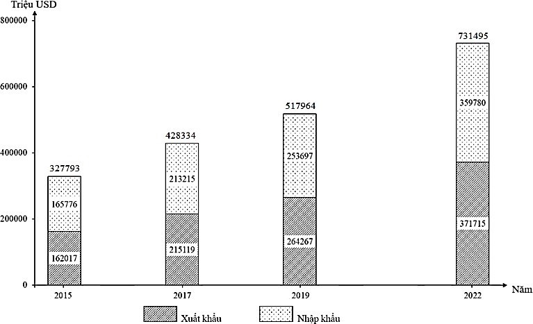 Nhận xét nào sau đây đúng với biểu đồ trên? (ảnh 1)