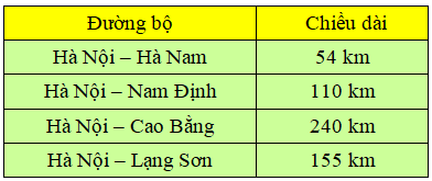  Biết chiều dài đoạn đường bộ từ Hà Nội đến một số tỉnh như sau:Tỉnh xa Hà Nội hơn 100 km là: (ảnh 1)