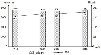 Cho biểu đồ về dầu thô và điện của Thái Lan, giai đoạn 2010 - 2015: (ảnh 1)