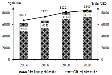 Cho biểu đồ về thủy sản nước ta giai đoạn 2014 2020 Biểu đổ thể hiện nội dung nào sau đây (ảnh 1)