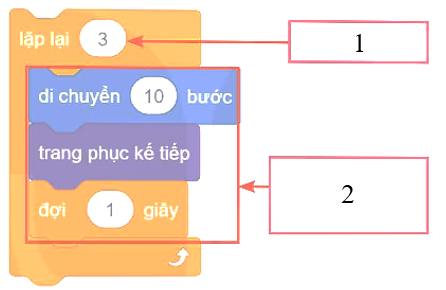 Em hãy xác định loại lệnh lặp trong hình sau. Cho biết các vị trí (1) và (2) trong hình ứng với thông tin gì. (ảnh 1)