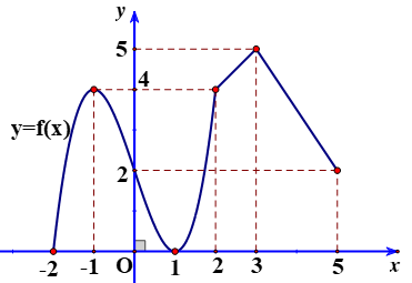 Cho hàm số y = f(x) liên tục trên [−2; 3] và có đồ thị như hình vẽ bên dưới. Gọi M và m lần lượt là giá trị lớn nhất và nhỏ nhất của hàm số y = f(2cos5x + 1). Giá trị của M – 2m bằng bao nhiê (ảnh 1)