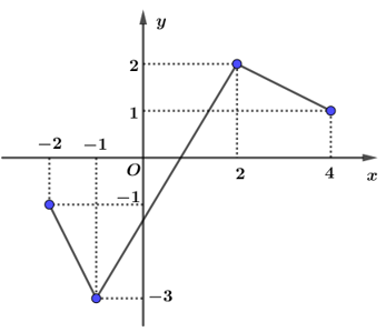 Cho hàm số y = f(x) có đồ thị trên đoạn [−2; 4] như hình vẽ bên. Tìm    max [ − 2 ; 4 ]   | f ( x ) |  . (ảnh 1)