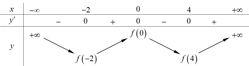 Cho hàm số y = f(x) liên tục trên ℝ và có bảng biến thiên như sauGiá trị nhỏ nhất của hàm số y = f(|x|) trên đoạn [−2; 4] bằng (ảnh 1)