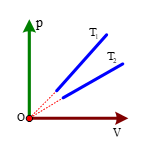 Đồ thị nào sau đây biểu diễn đúng định luật Boyle với cùng một lượng khí xác định ở hai nhiệt độ khác nhau với T2 > T1 ?  (ảnh 2)