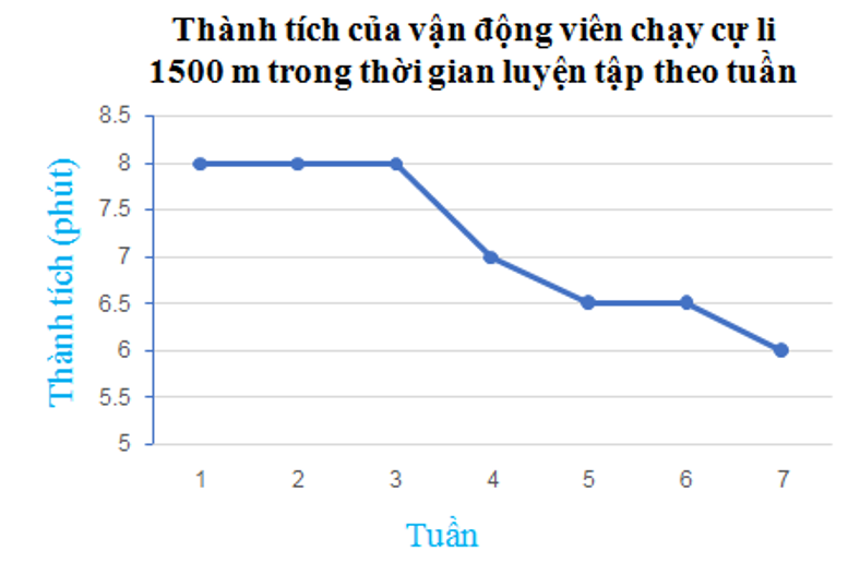 Cho biểu đồ đoạn thẳng (hình vẽ)   Tiêu chí thống kê trong biểu đồ trên là	 A. Các tuần: 1; 2; 3; 4; 5; 6; 7 (ảnh 1)