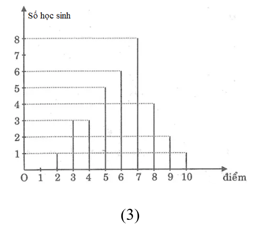 Cho các biểu đồ sau (hình vẽ)   (1)	  (2)   (3) Biểu đồ đoạn thẳng là (ảnh 1)