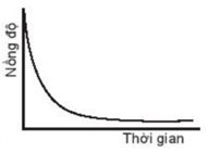 Biểu đồ nào sau đây không biểu diễn sự phụ thuộc nồng độ chất tham gia  (ảnh 1)