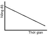 Biểu đồ nào sau đây không biểu diễn sự phụ thuộc nồng độ chất tham gia  (ảnh 2)