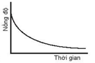 Biểu đồ nào sau đây không biểu diễn sự phụ thuộc nồng độ chất tham gia  (ảnh 4)