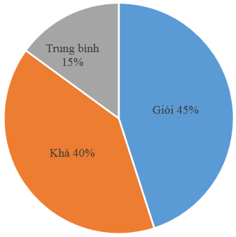 Đúng ghi Đ, Sai ghi S: Kết quả học tập của 240 học sinh khối lớp 5 của trường tiểu học được cho trên  (ảnh 1)