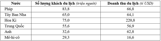 Cho bảng số liệu:  SỐ LƯỢNG KHÁCH DU LỊCH ĐẾN VÀ DOANH THU DU LỊCH CỦA MỘT SỐ (ảnh 1)