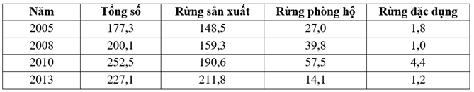 Cho bảng số liệu:  DIỆN TÍCH RỪNG TRỒNG MỚI TẬP TRUNG  PHÂN THEO LOẠI RỪNG (ảnh 1)