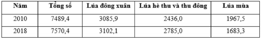 Cho bảng số liệu (ảnh 1)