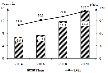 Theo biểu đồ, nhận xét nào sau đây đúng về sản lượng than và điện năm 2020 so với năm  (ảnh 1)