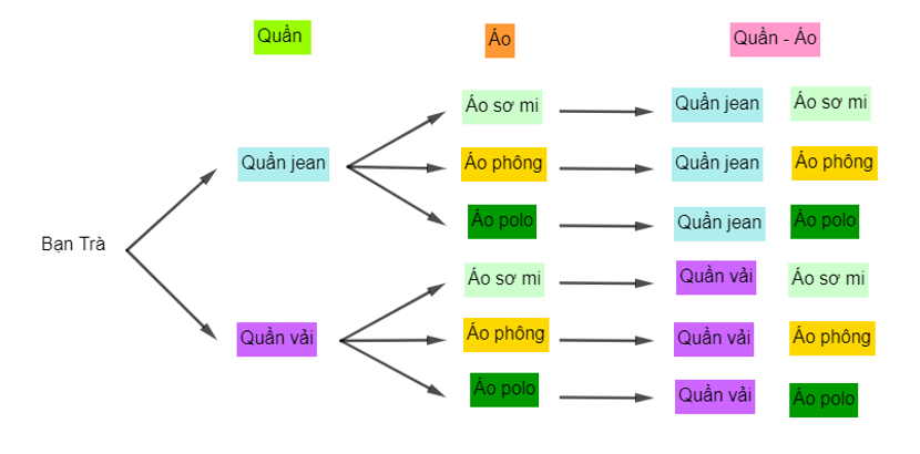 Cho sơ đồ cây sau:  Dựa vào sơ đồ cây bạn Trà có bao nhiêu cách chọn bộ  (ảnh 1)