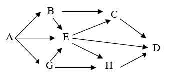 Giả sử một quần xã có lưới thức ăn gồm 7 loài được kí hiệu là: A, B, C, D, E, G, H. Trong đó loài A là sinh vật sản xuất, các loài còn lại là sinh vật tiêu thụ. Theo lí thuyết, có bao nhiêu phát biểu sau đây đúng khi nói về lưới thức ăn này? (ảnh 1)