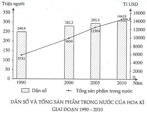 Trắc nghiệm Địa lí 11 Hợp chủng quốc Hoa Kì - kinh tế (có đáp án) (P4)