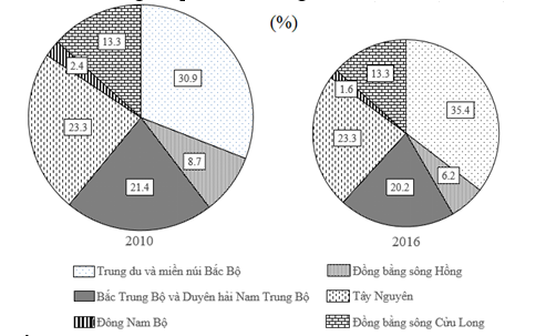 Cho biểu đồ về hộ nghèo phân theo vùng (ảnh 1)