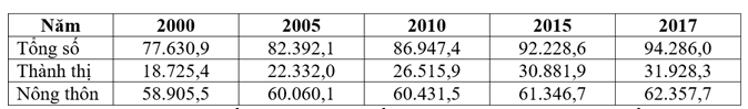 Cho bảng số liệu sau: TỔNG DÂN SỐ, DÂN SỐ THÀNH THỊ VÀ NÔNG THÔN CỦA NƯỚC TA QUA CÁC NĂM (ảnh 1)