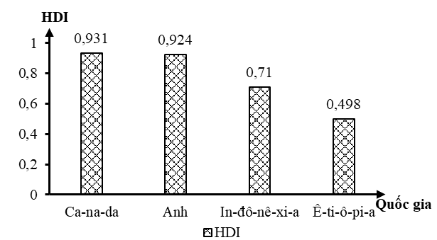 Các nước phát triển có chỉ số HDI cao hơn các nước đang phát triển. (ảnh 1)