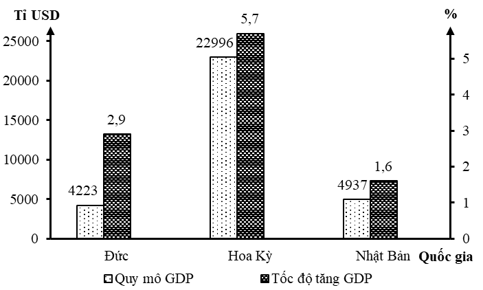 Năm 2021, Hoa Kỳ có quy mô GDP lớn nhất trong các quốc gia trên. (ảnh 1)