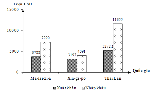 Cho biểu đồ: (Số liệu theo Niên giám thống kê Việt Nam 2020, NXB Thống kê, 2021) Theo biểu đồ, cho biết nhận xét nào sau đây đúng khi so sánh tỉ trọng xuất khẩu của một số quốc gia Đông Nam Á năm 2019? (ảnh 1)